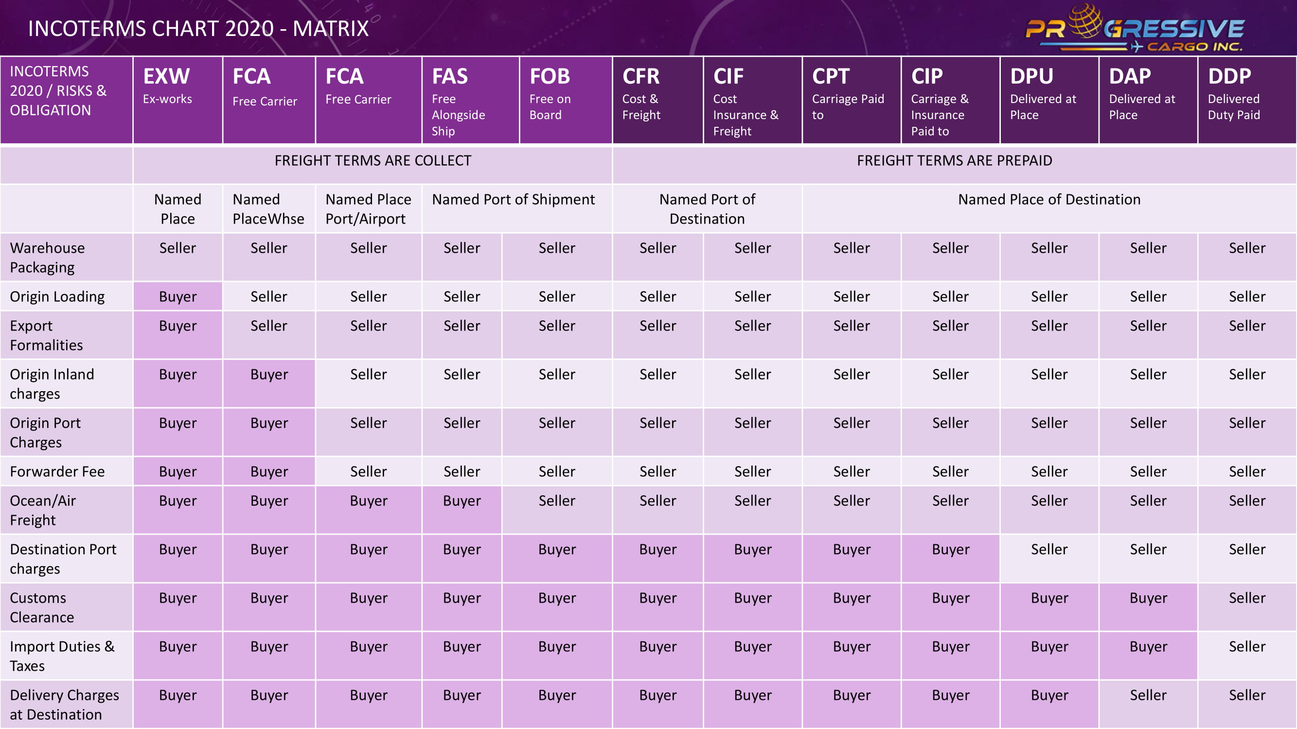 Incoterms 2020 Chart Of Responsibilities 5377